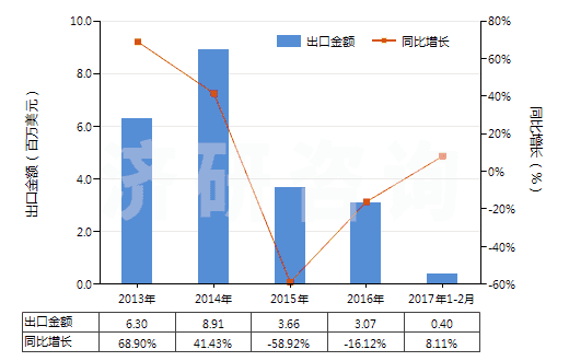 2013-2017年2月中國牙科用蠟及造型膏(成套、零售包裝或制成片狀、馬蹄形、條狀及類似形狀的)(HS34070010)出口總額及增速統(tǒng)計